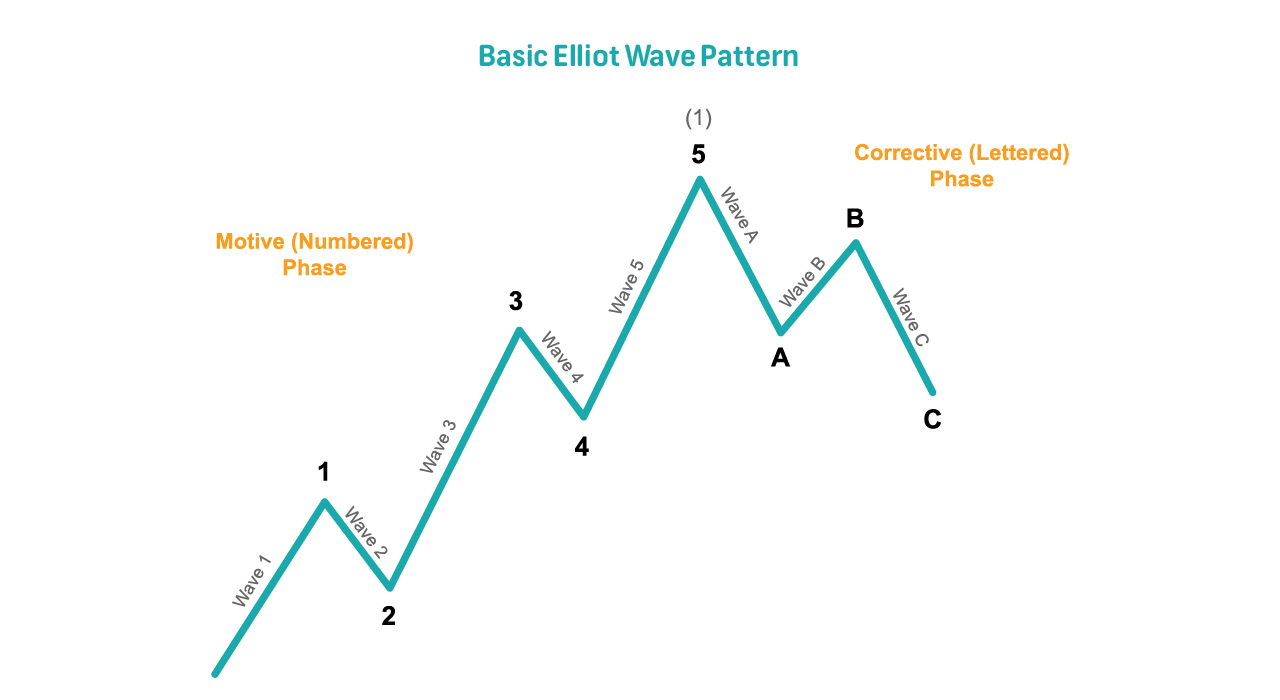 Impulse Pattern An Introduction to Elliot Wave Theory